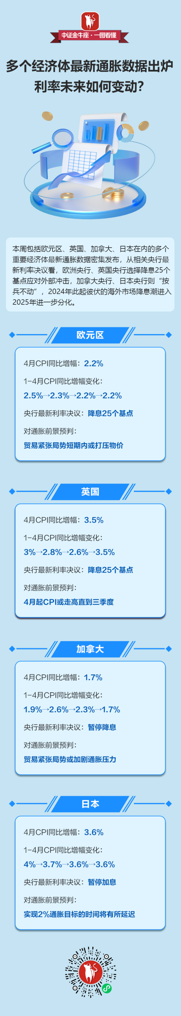红腾网 【一图看懂】多个经济体最新通胀数据出炉，利率未来如何变动？