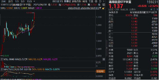 金策宝 晨曦航空20CM涨停！通用航空ETF华宝（159231）直线拉升2.52%盘中价格再创新高！