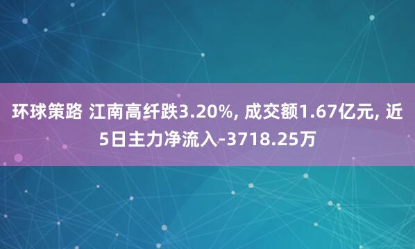 环球策路 江南高纤跌3.20%, 成交额1.67亿元, 近5日主力净流入-3718.25万